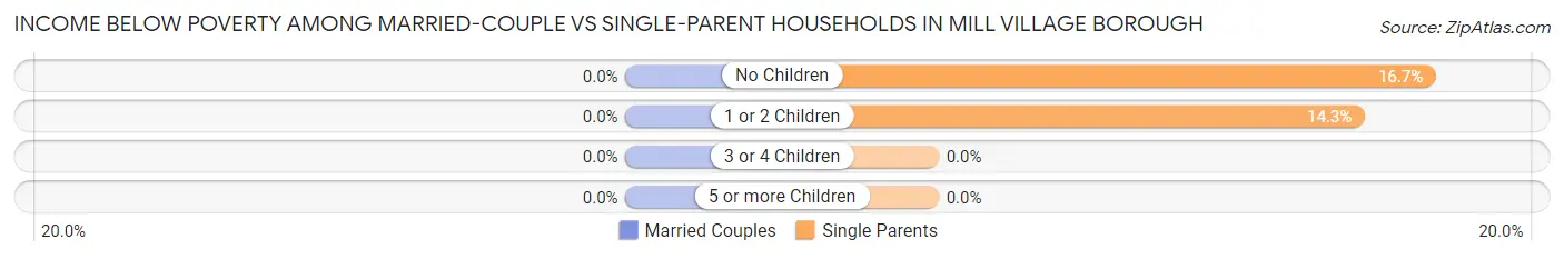Income Below Poverty Among Married-Couple vs Single-Parent Households in Mill Village borough