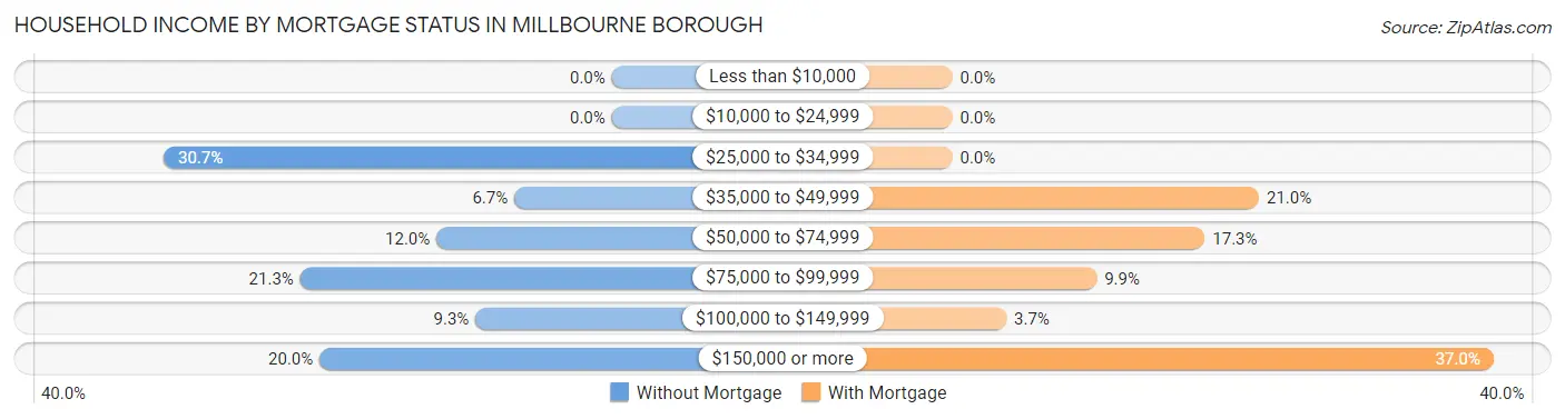Household Income by Mortgage Status in Millbourne borough