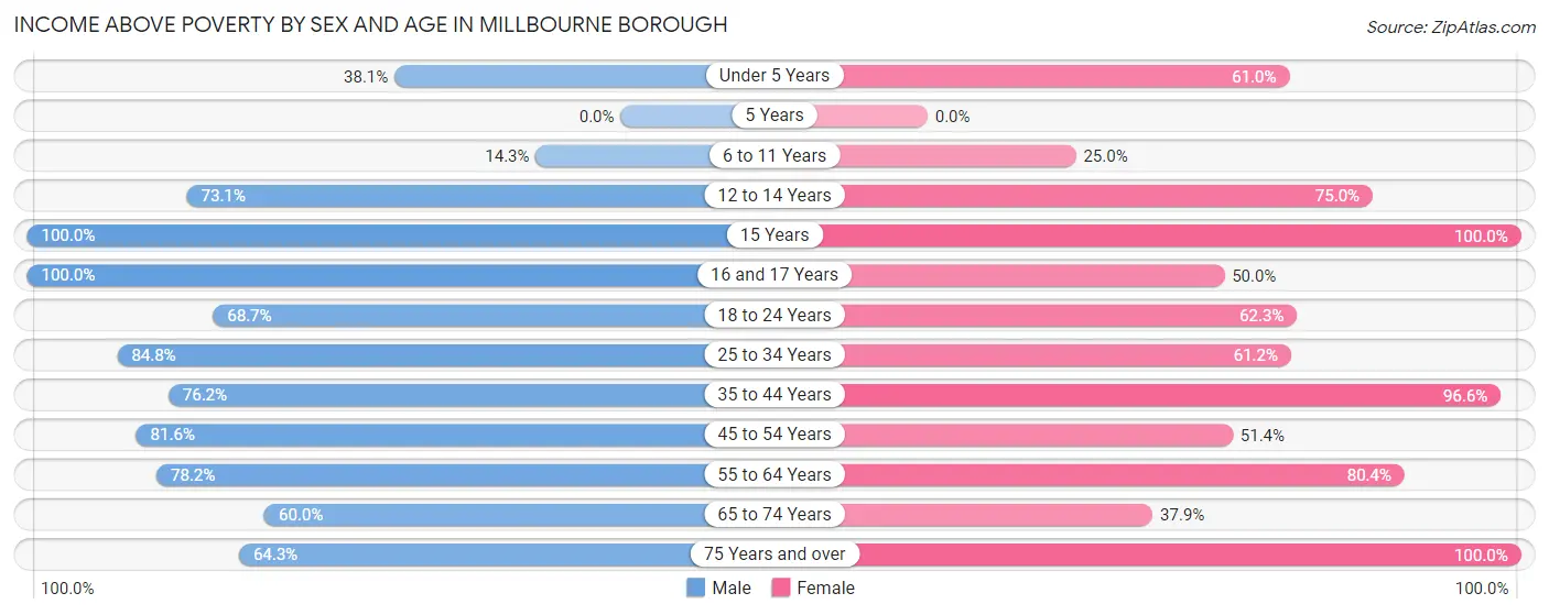 Income Above Poverty by Sex and Age in Millbourne borough