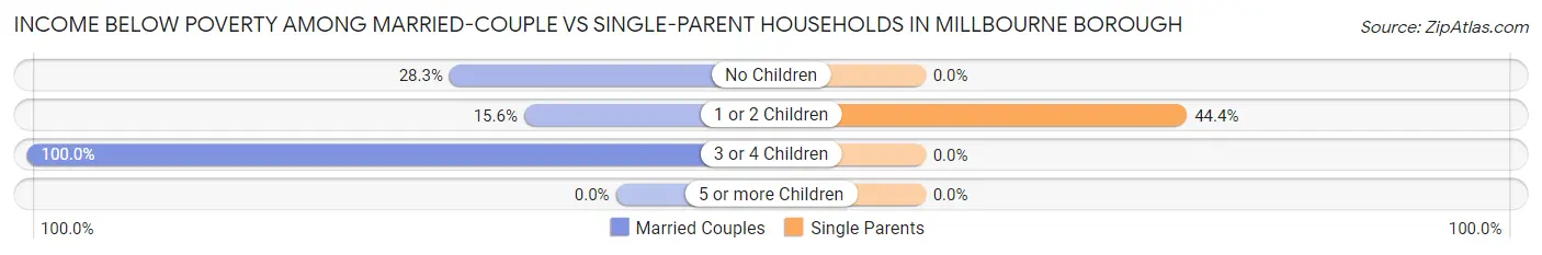Income Below Poverty Among Married-Couple vs Single-Parent Households in Millbourne borough