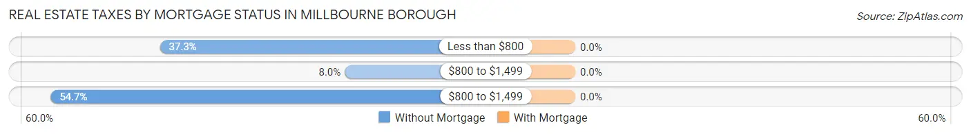 Real Estate Taxes by Mortgage Status in Millbourne borough