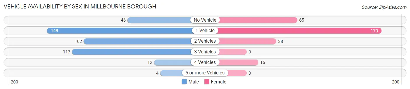 Vehicle Availability by Sex in Millbourne borough