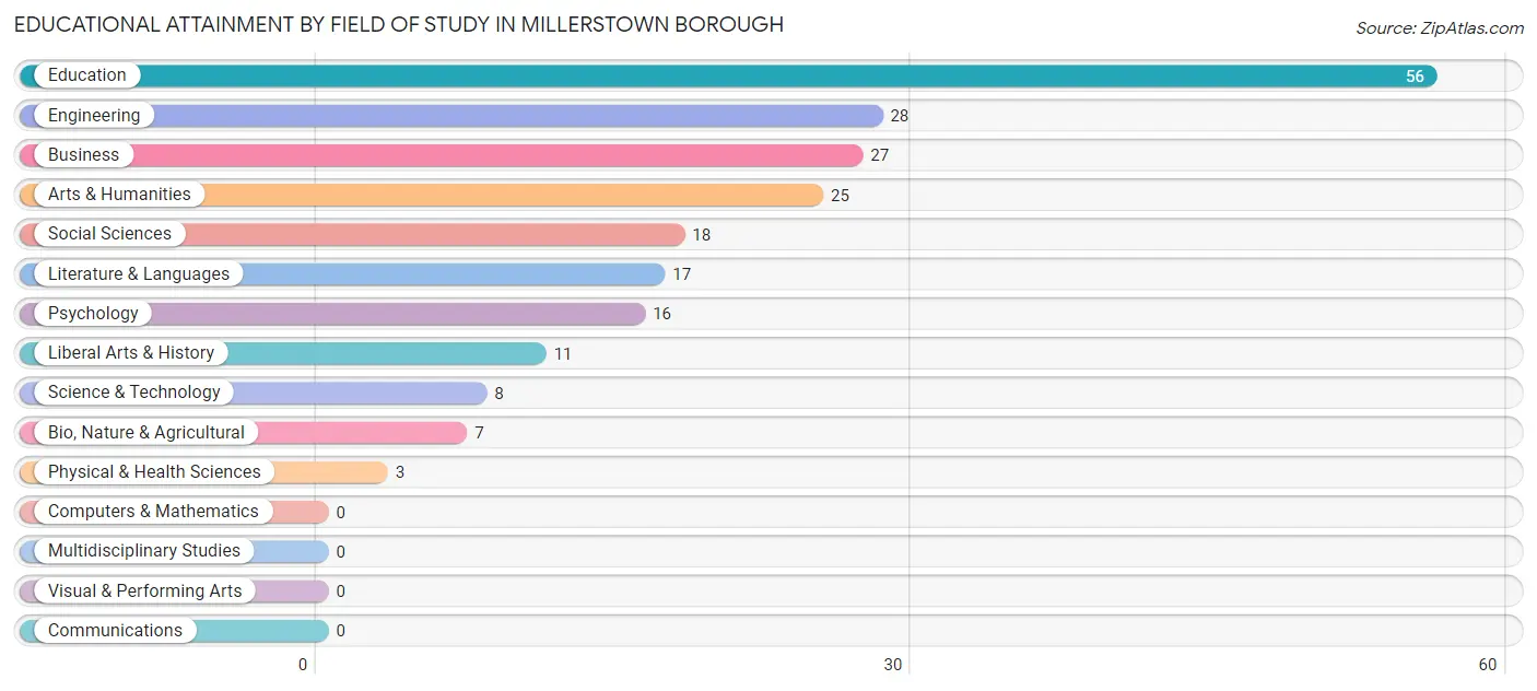 Educational Attainment by Field of Study in Millerstown borough