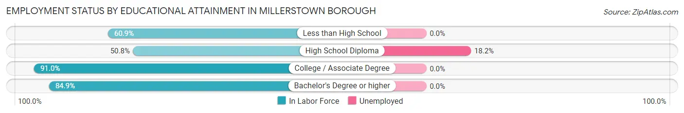 Employment Status by Educational Attainment in Millerstown borough