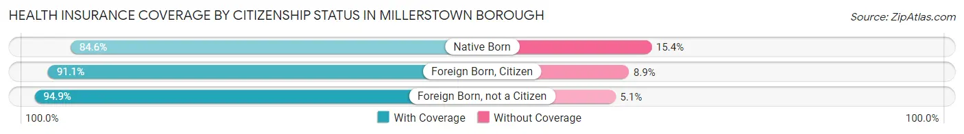 Health Insurance Coverage by Citizenship Status in Millerstown borough