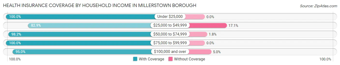 Health Insurance Coverage by Household Income in Millerstown borough