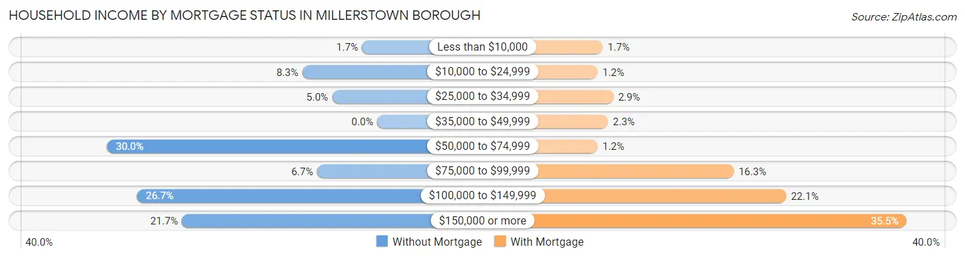 Household Income by Mortgage Status in Millerstown borough