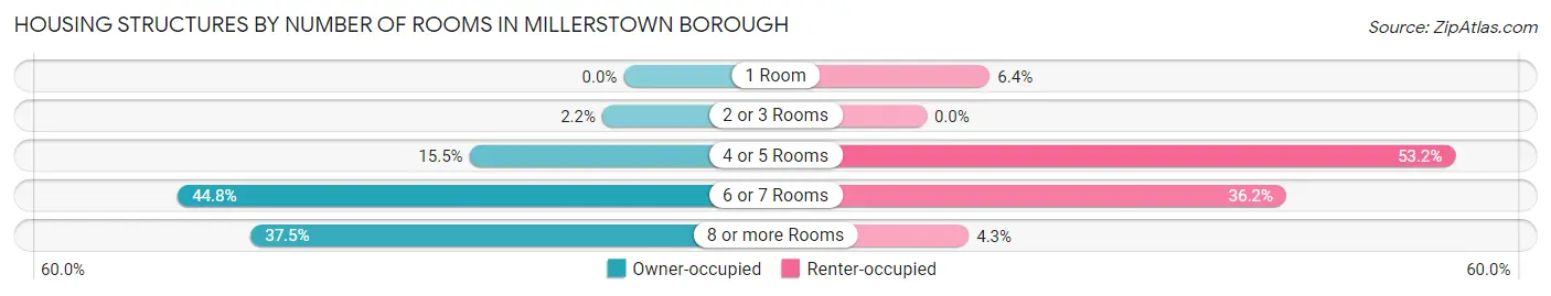 Housing Structures by Number of Rooms in Millerstown borough