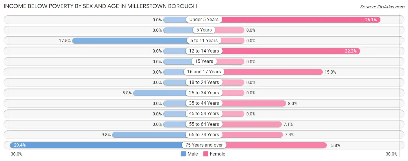 Income Below Poverty by Sex and Age in Millerstown borough