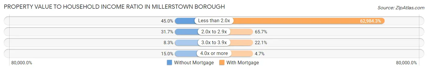 Property Value to Household Income Ratio in Millerstown borough