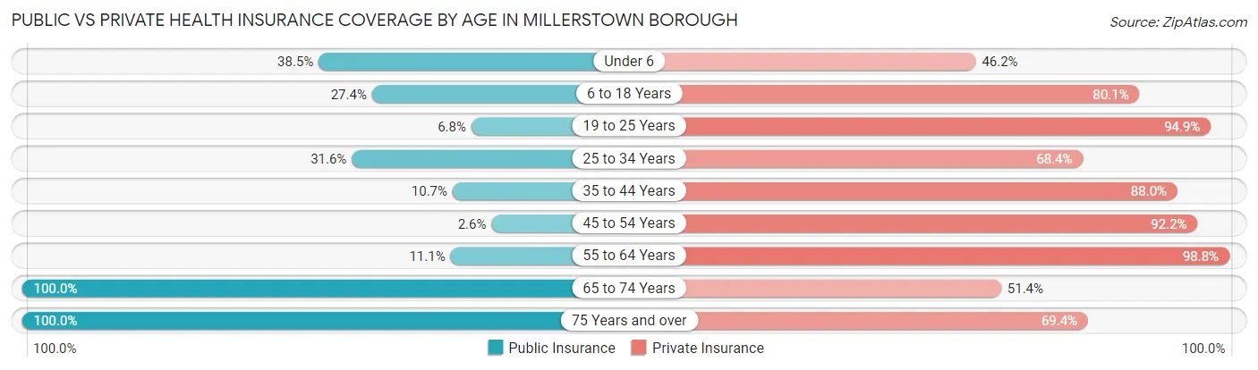 Public vs Private Health Insurance Coverage by Age in Millerstown borough