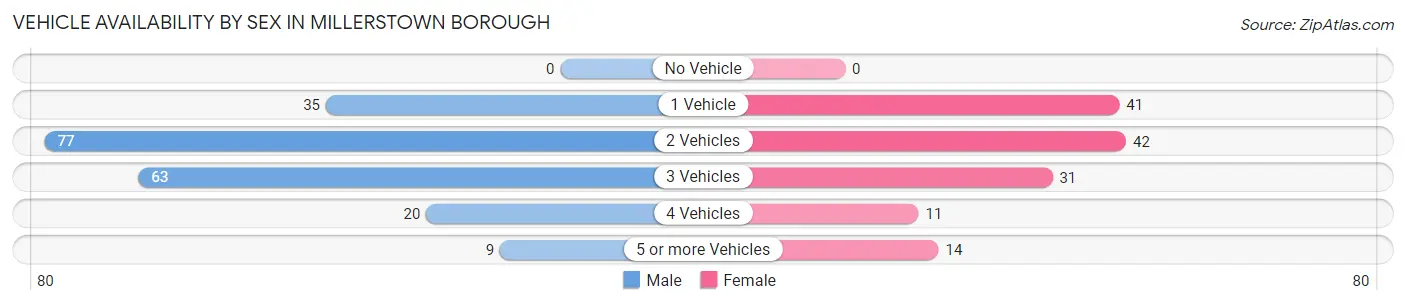 Vehicle Availability by Sex in Millerstown borough
