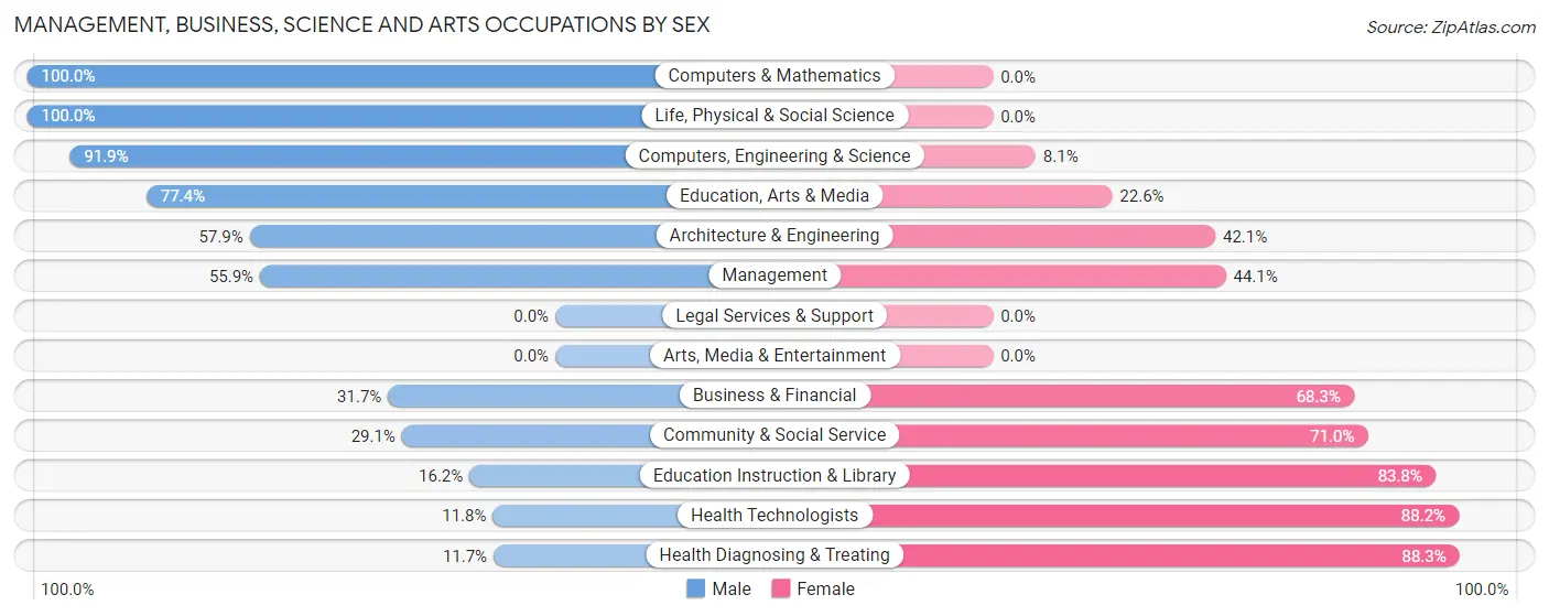 Management, Business, Science and Arts Occupations by Sex in Milton borough