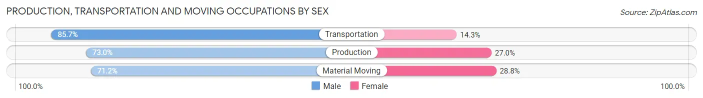 Production, Transportation and Moving Occupations by Sex in Milton borough