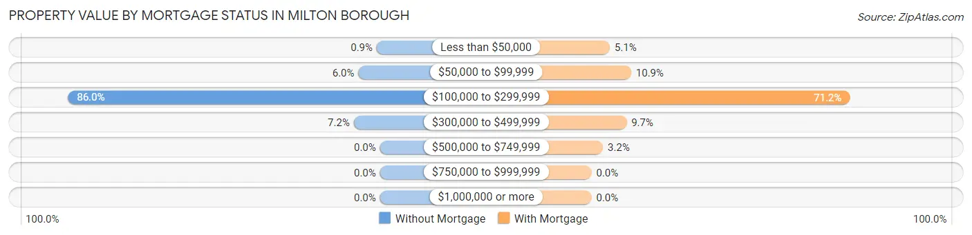 Property Value by Mortgage Status in Milton borough