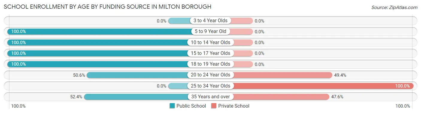School Enrollment by Age by Funding Source in Milton borough