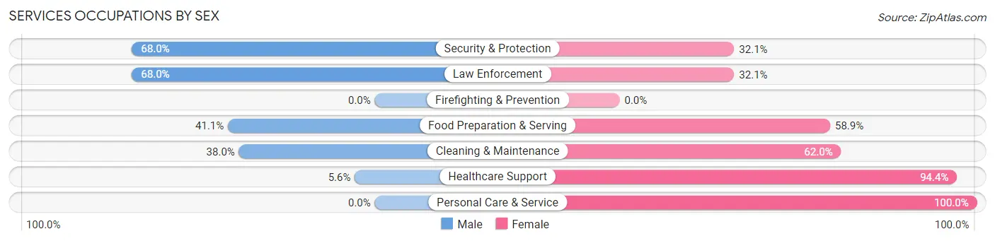 Services Occupations by Sex in Milton borough