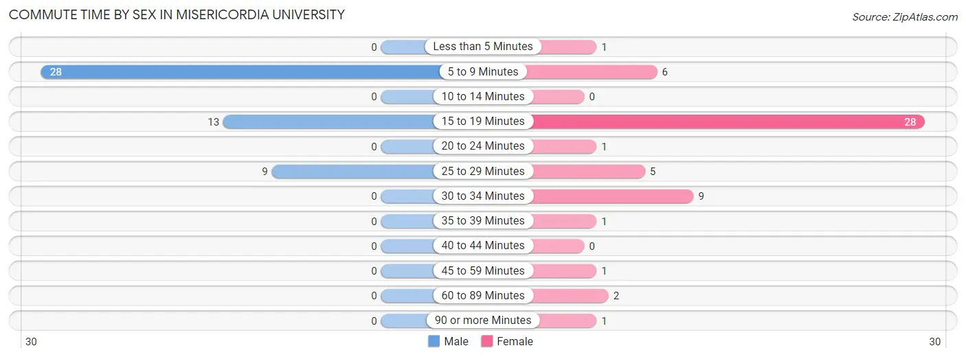 Commute Time by Sex in Misericordia University