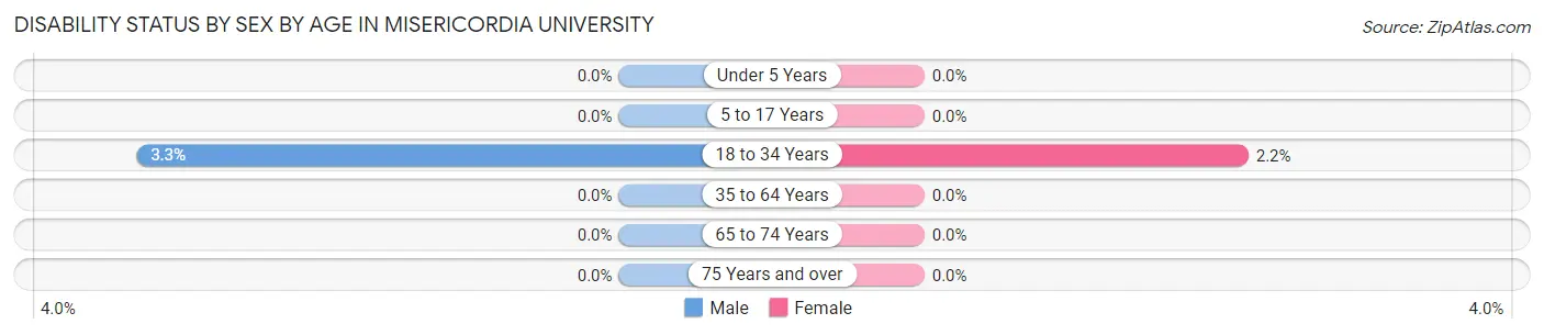 Disability Status by Sex by Age in Misericordia University