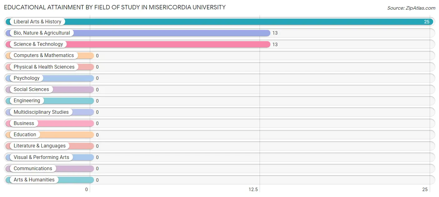 Educational Attainment by Field of Study in Misericordia University