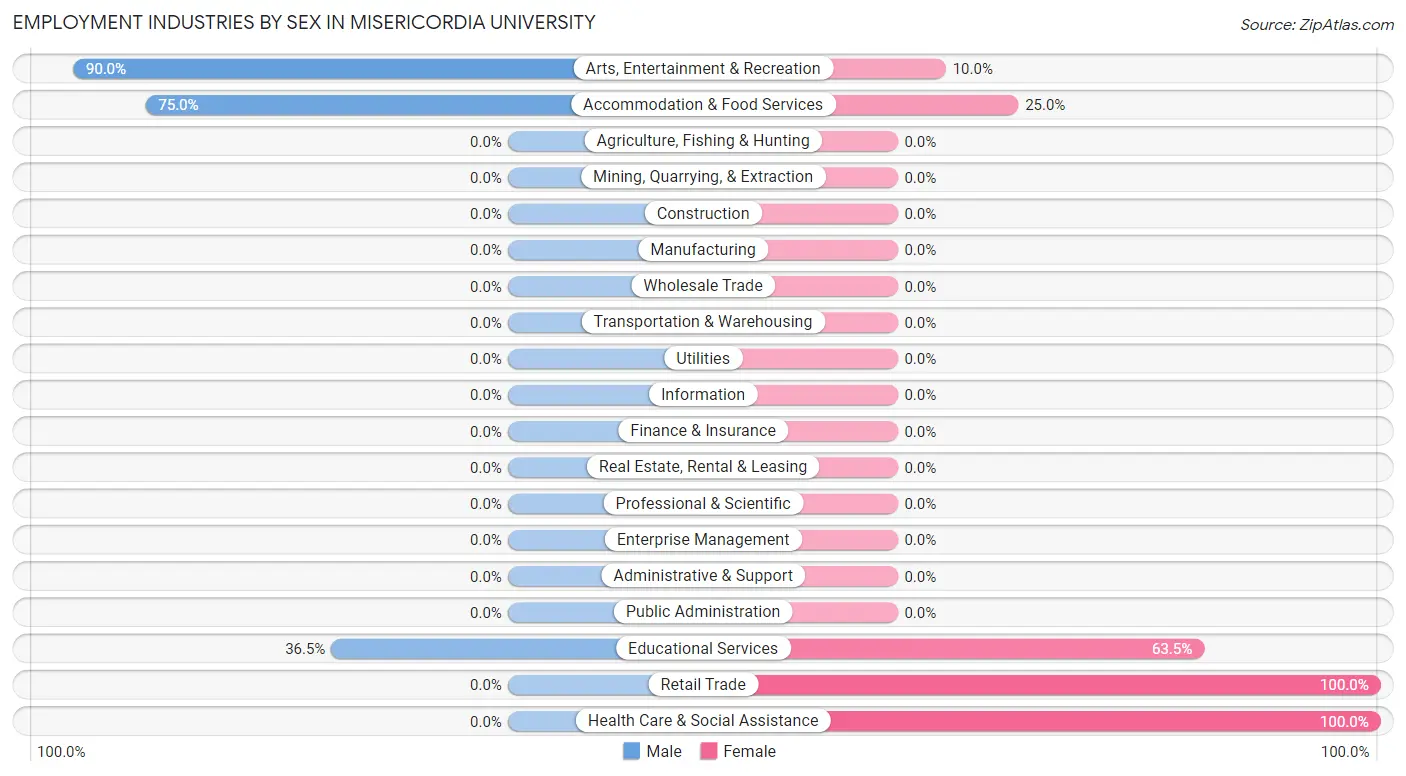 Employment Industries by Sex in Misericordia University