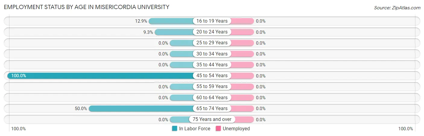 Employment Status by Age in Misericordia University
