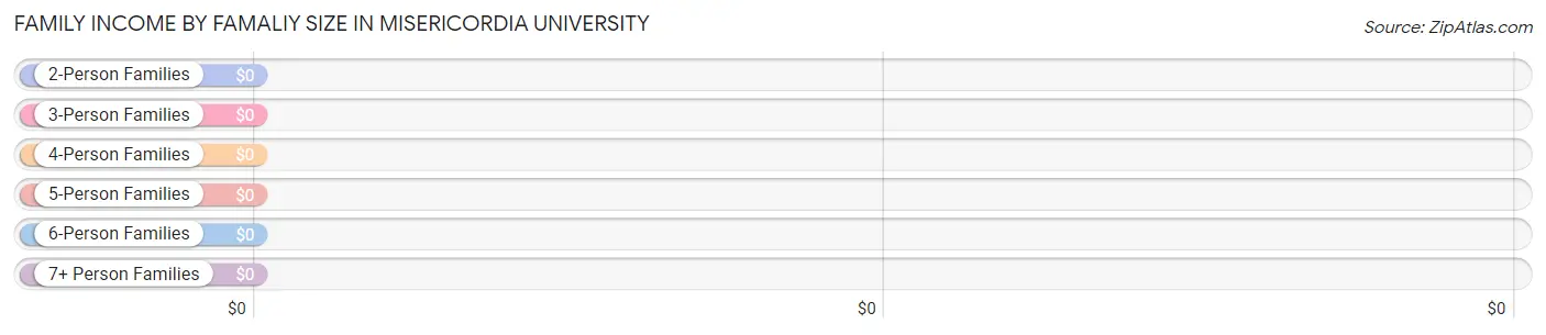Family Income by Famaliy Size in Misericordia University