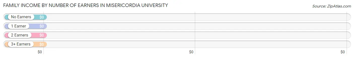 Family Income by Number of Earners in Misericordia University
