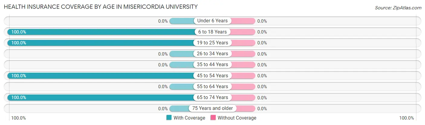 Health Insurance Coverage by Age in Misericordia University
