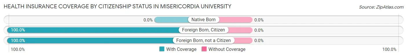 Health Insurance Coverage by Citizenship Status in Misericordia University