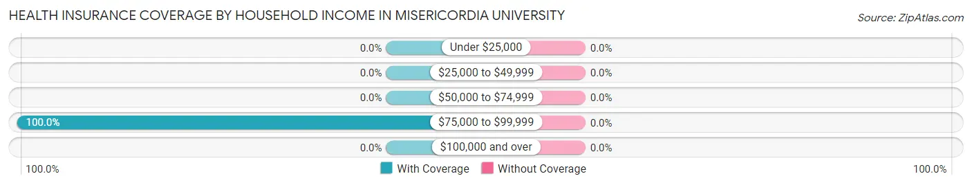 Health Insurance Coverage by Household Income in Misericordia University