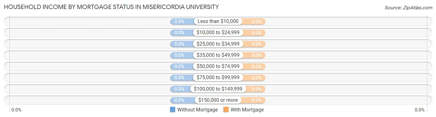Household Income by Mortgage Status in Misericordia University