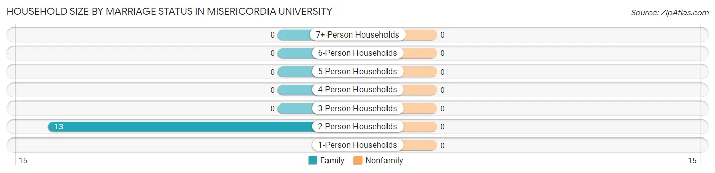 Household Size by Marriage Status in Misericordia University