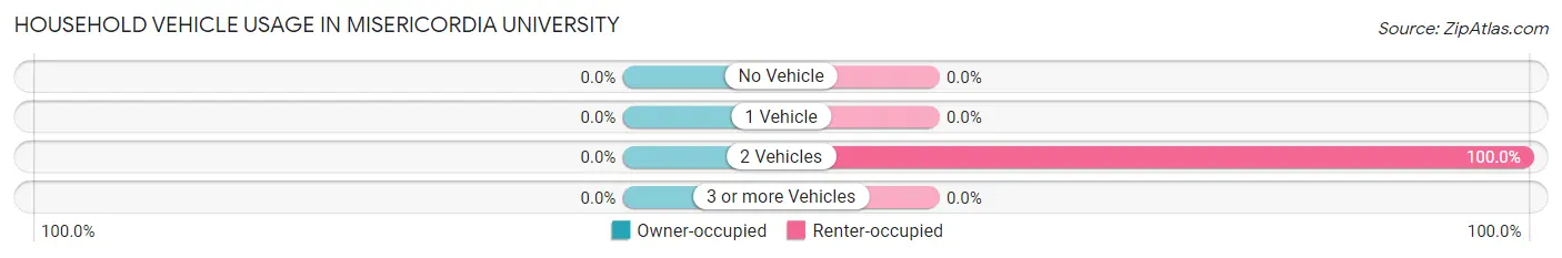 Household Vehicle Usage in Misericordia University