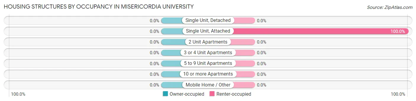 Housing Structures by Occupancy in Misericordia University