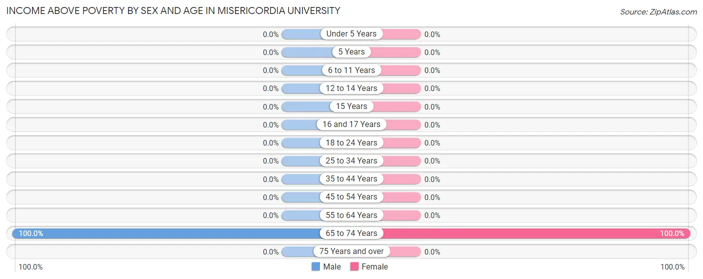 Income Above Poverty by Sex and Age in Misericordia University