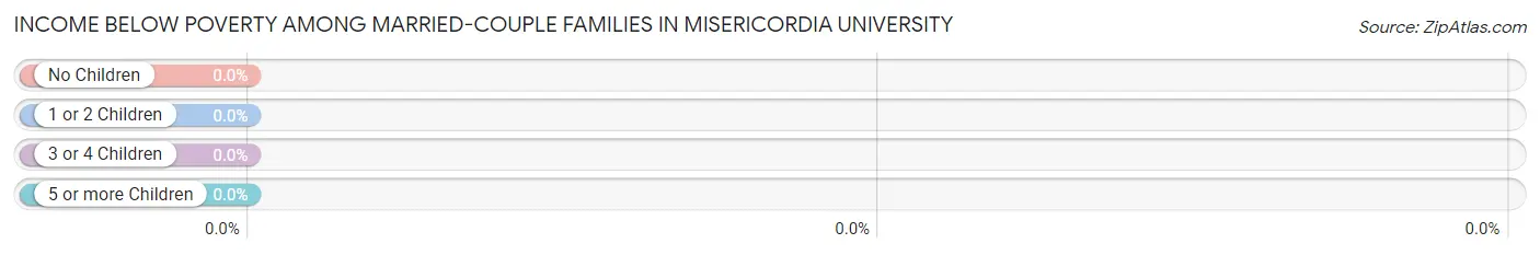 Income Below Poverty Among Married-Couple Families in Misericordia University
