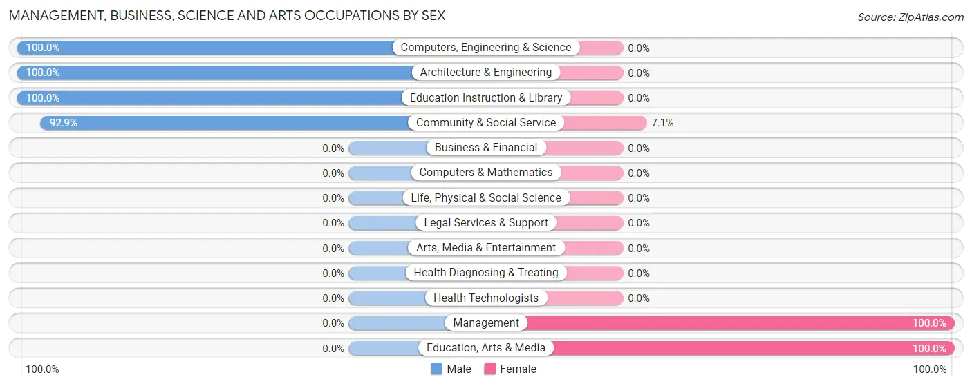 Management, Business, Science and Arts Occupations by Sex in Misericordia University