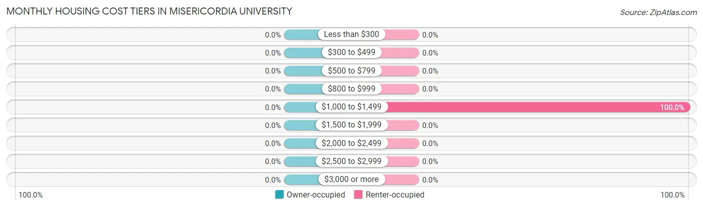 Monthly Housing Cost Tiers in Misericordia University