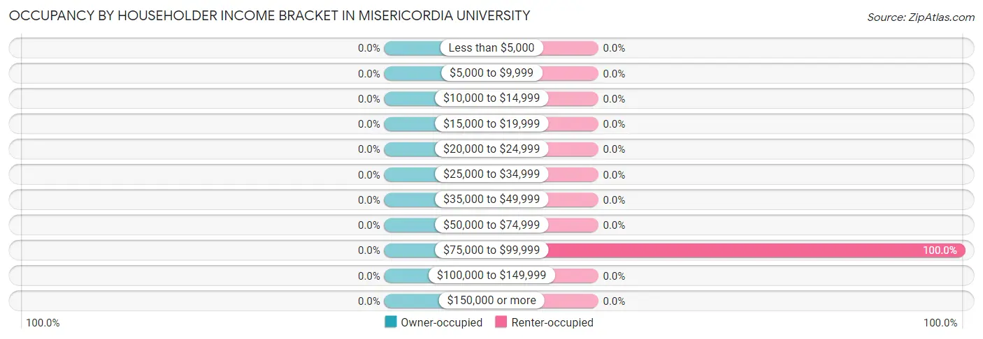 Occupancy by Householder Income Bracket in Misericordia University