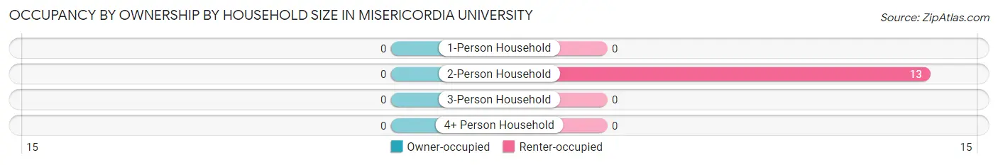 Occupancy by Ownership by Household Size in Misericordia University