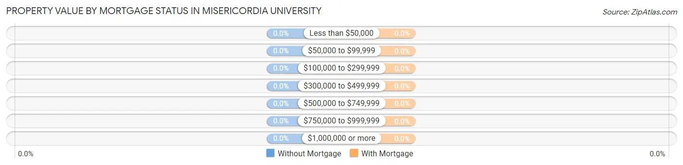 Property Value by Mortgage Status in Misericordia University