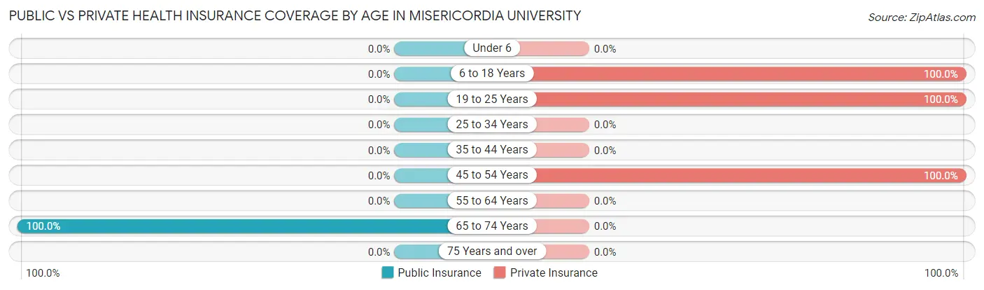 Public vs Private Health Insurance Coverage by Age in Misericordia University