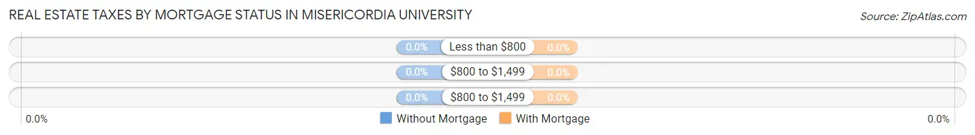 Real Estate Taxes by Mortgage Status in Misericordia University