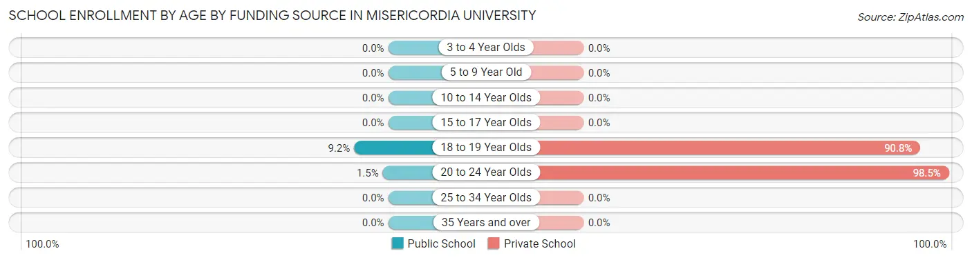 School Enrollment by Age by Funding Source in Misericordia University