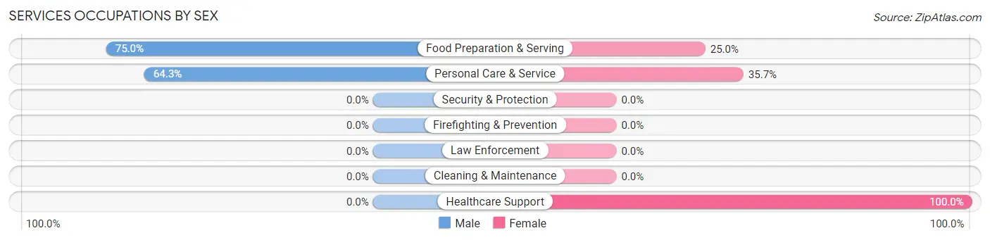 Services Occupations by Sex in Misericordia University