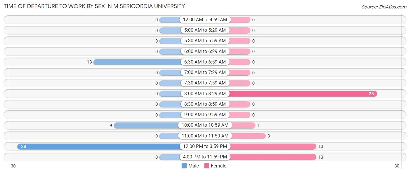 Time of Departure to Work by Sex in Misericordia University