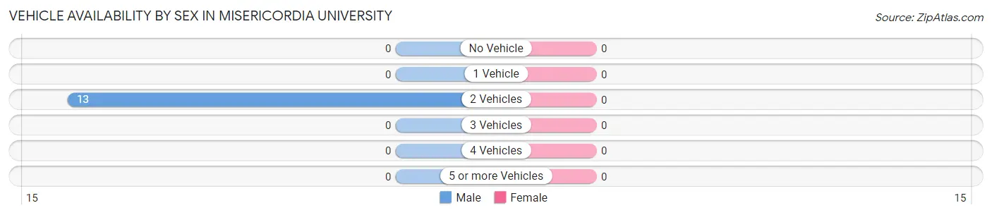 Vehicle Availability by Sex in Misericordia University
