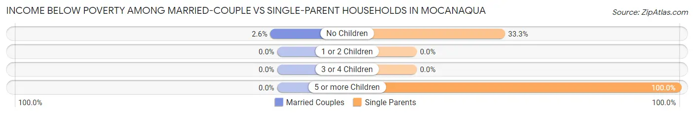 Income Below Poverty Among Married-Couple vs Single-Parent Households in Mocanaqua