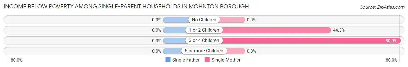 Income Below Poverty Among Single-Parent Households in Mohnton borough